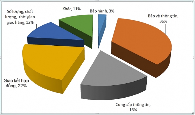 Hơn 4.000 khiếu nại trong lĩnh vực cạnh tranh và bảo vệ người tiêu dùng hon 4000 khieu nai trong linh vuc canh tranh va bao ve nguoi tieu dung