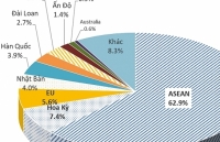 Xuất khẩu thép tăng trưởng 8%
