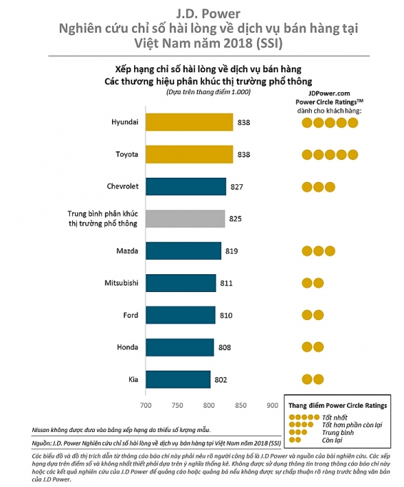 Hyundai dẫn đầu về mức độ hài lòng khách hàng mua xe mới tại Việt Nam hyundai dan dau ve muc do hai long khach hang mua xe moi tai viet nam