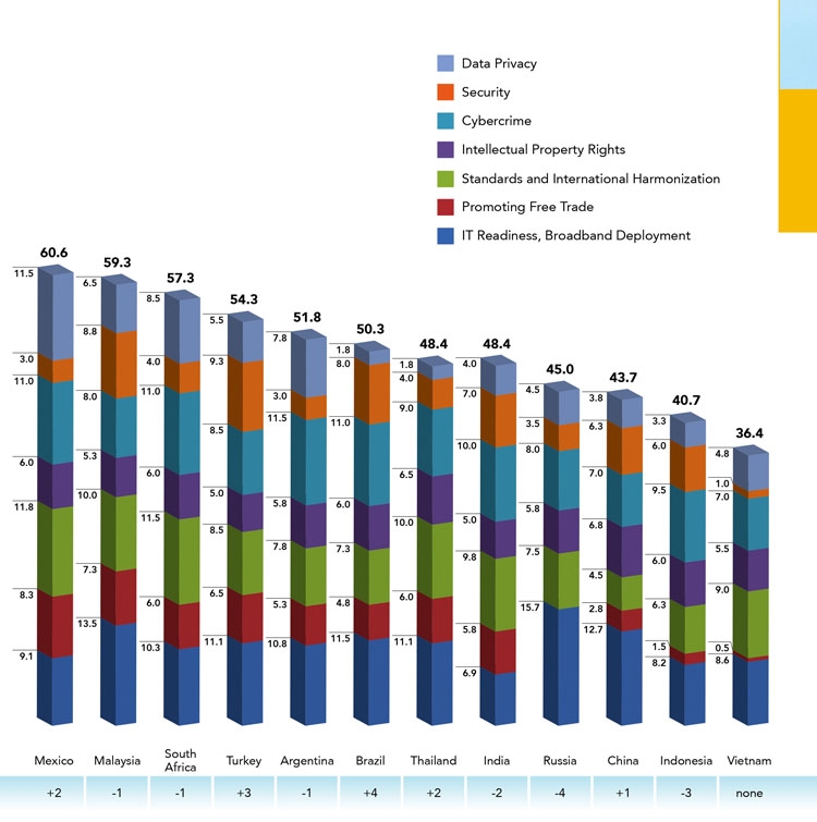 vietnam stalls in updated bsa global cloud computing scorecards rankings