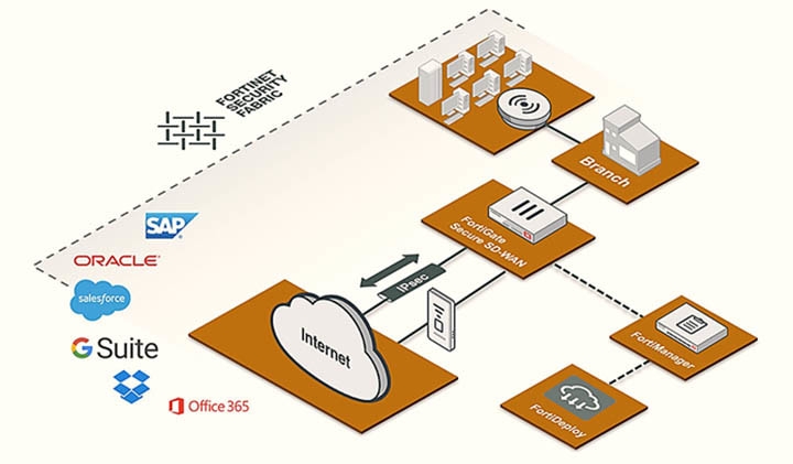 The Inevitable Integration of SD-WAN and Security in 2020
