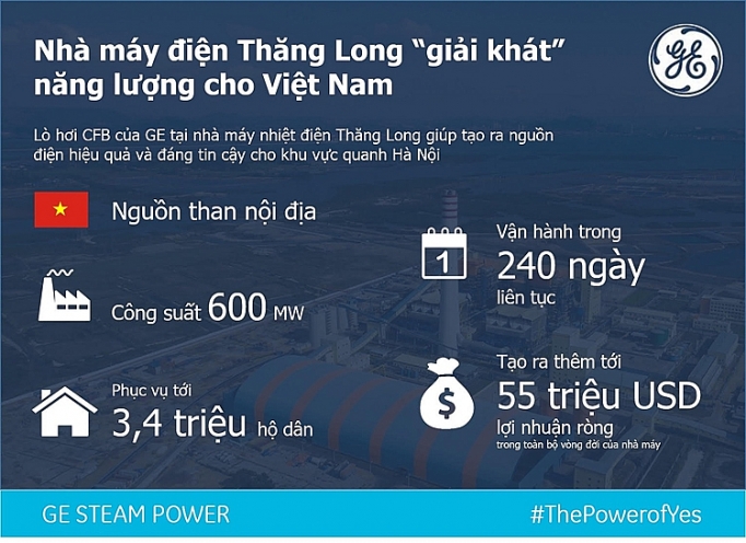 Nhà máy nhiệt điện Thăng Long: Góp phần giải “cơn khát” điện nha may nhiet dien thang long gop phan giai con khat dien