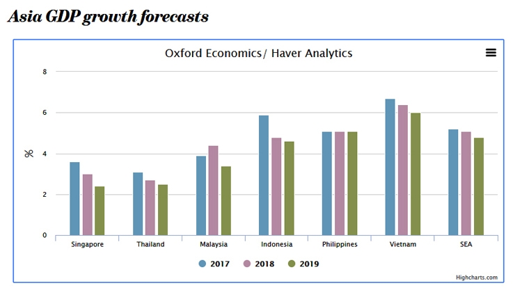 south east asias gdp growth to cool amid rising trade tensions