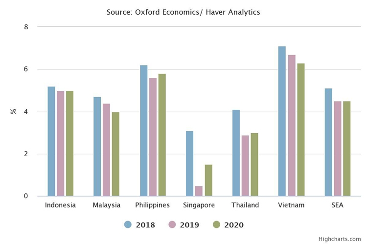 Tăng trưởng kinh tế của Việt Nam giảm nhưng vẫn vượt trội ở Đông Nam Á tang truong kinh te cua viet nam giam nhung van vuot troi o dong nam a