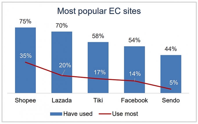 trang thuong mai dien tu shopee co chien luoc but pha gi