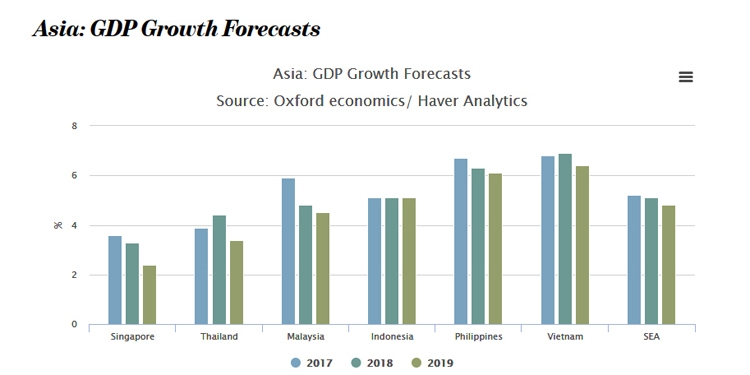 south east asias gdp growth forecast to slow in 2019 amid trade war