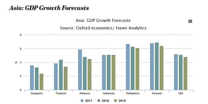 Tăng trưởng GDP của Đông Nam Á sẽ chậm lại trong năm 2019? tang truong gdp cua dong nam a se cham lai trong nam 2019
