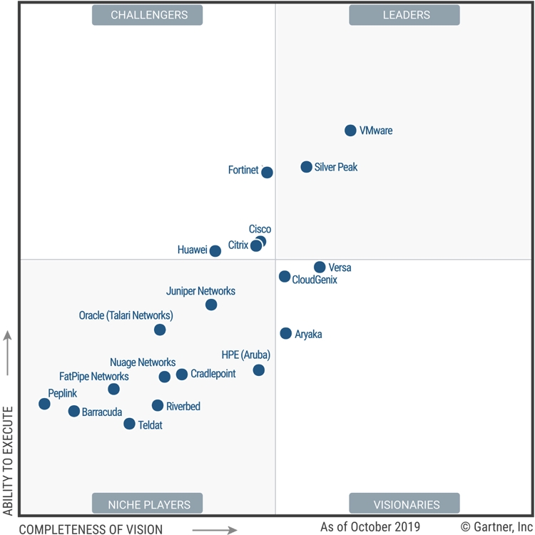fortinet placed highest in ability to execute in the challengers quadrant of the 2019