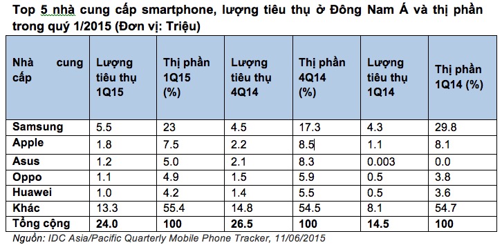 Tuy nhiên, số lượng smartphone tiêu thụ trong khu vực giảm9,5% so với quý IV/2014.
