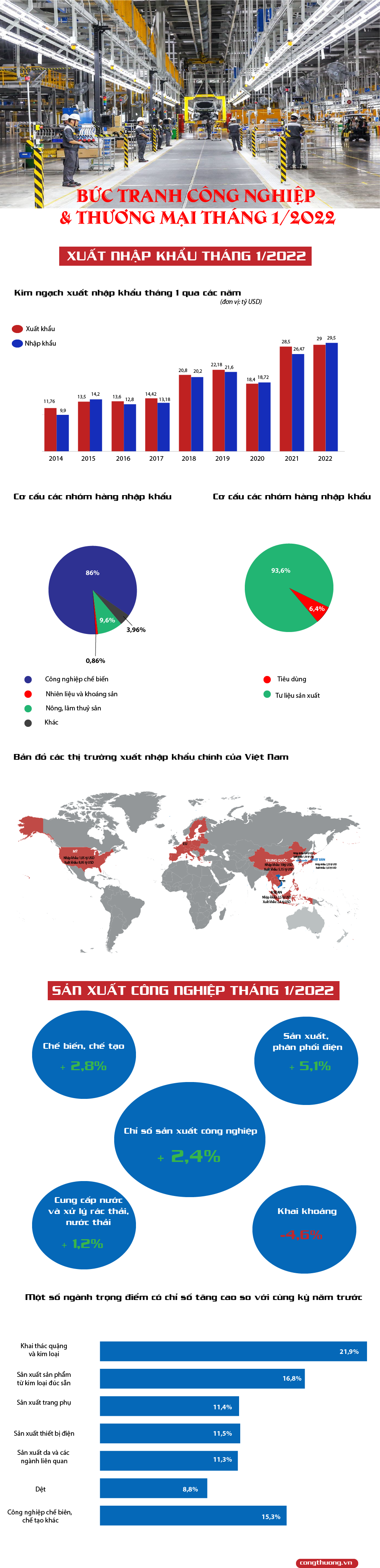 [Infographics] Bức tranh thương mại và công nghiệp tháng 1/2022