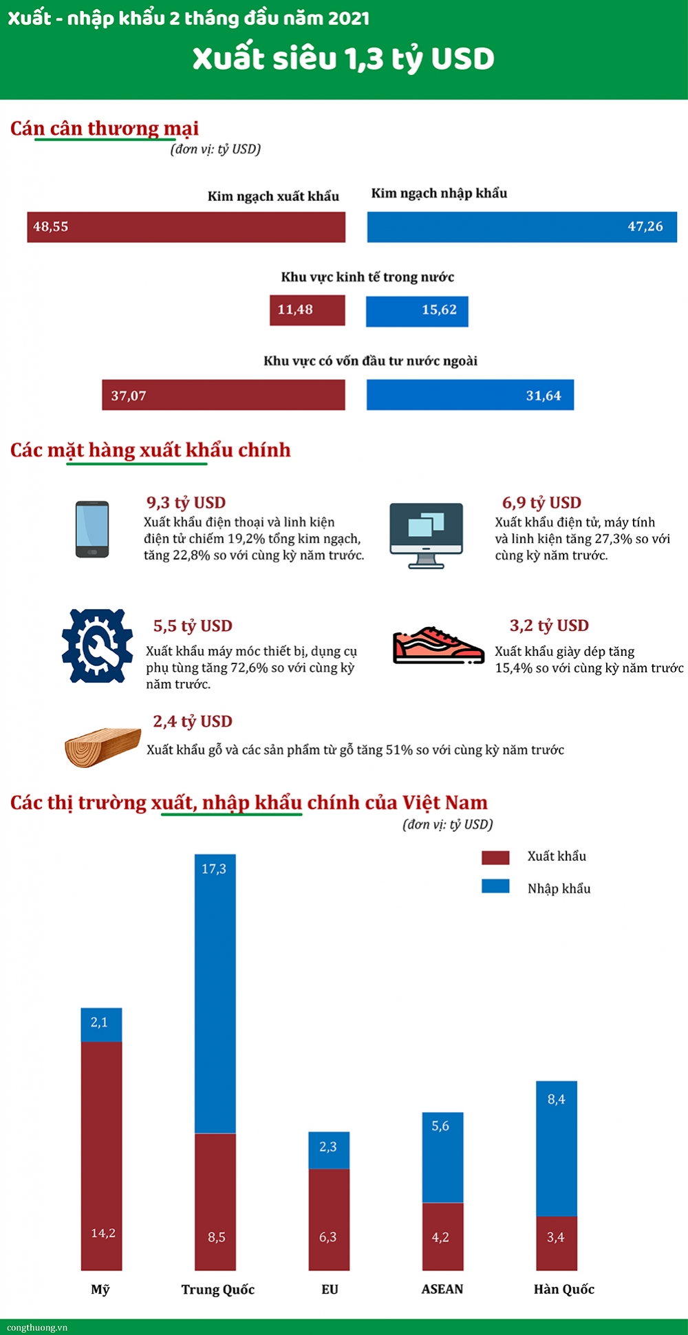 Xuất - nhập khẩu 2 tháng đầu năm 2021: Xuất siêu 1,3 tỷ USD