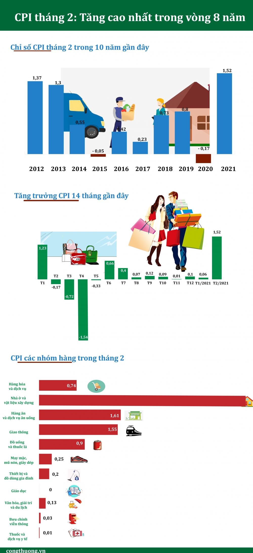 [Infographics] CPI tháng 2: Tăng cao nhất trong vòng 8 năm