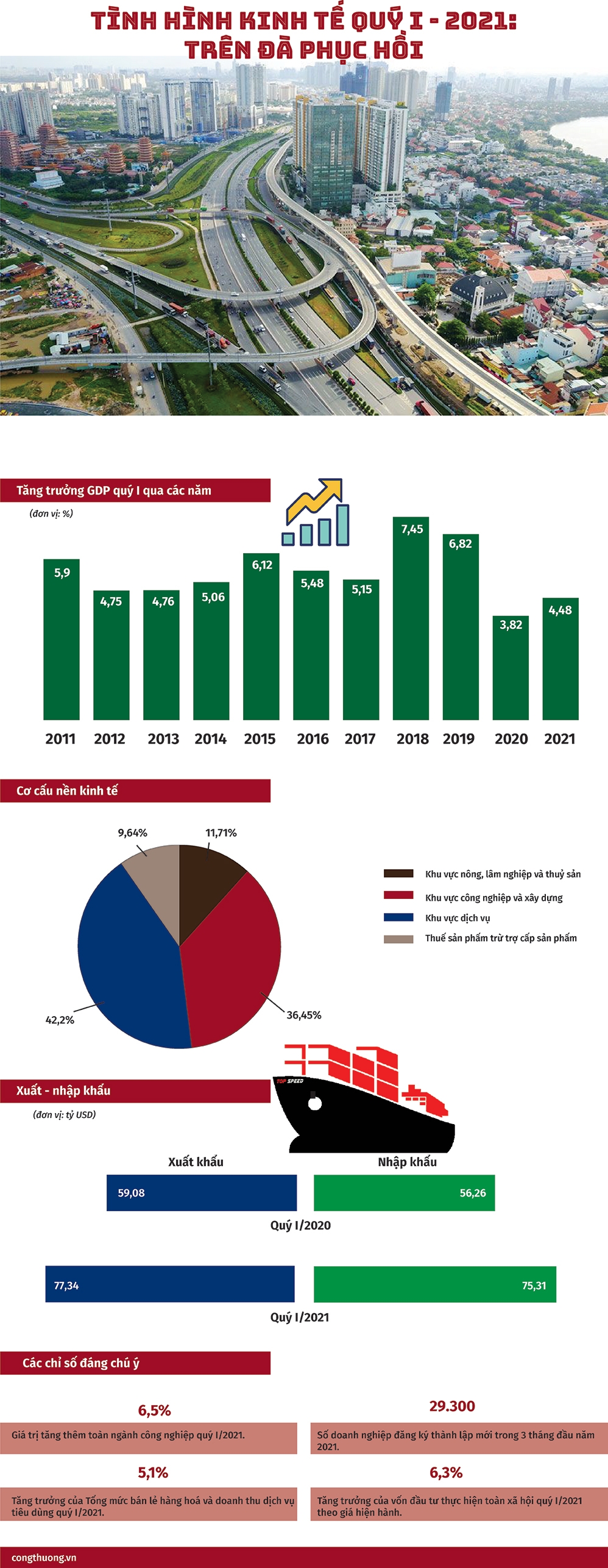 Tình hình kinh tế quý 1/2021: Trên đà phục hồi