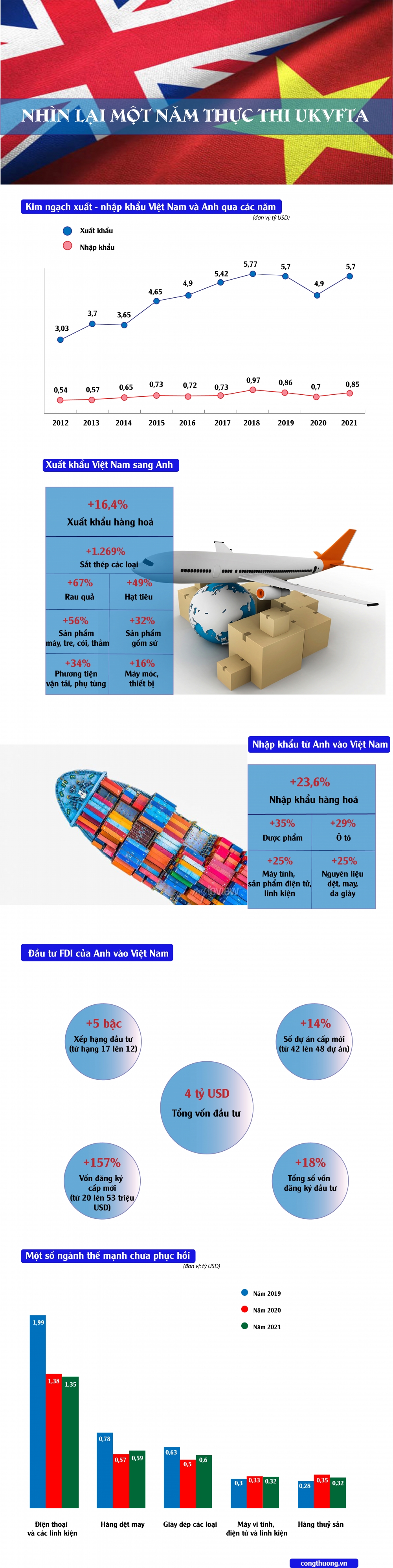 Nhìn lại một năm thực thi UKVFTA