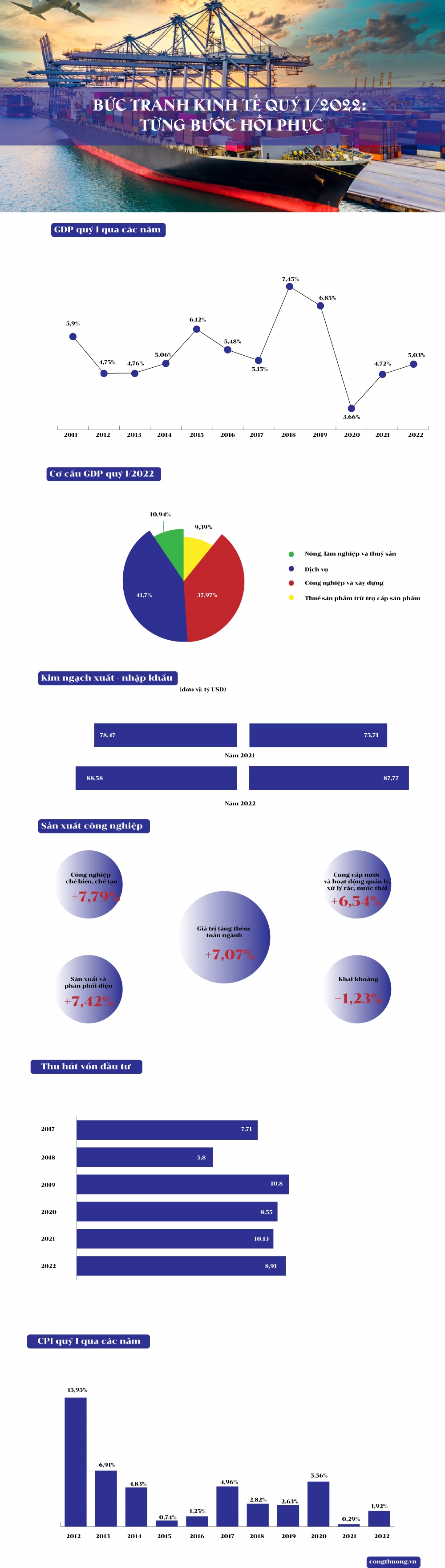 Bức tranh kinh tế quý I/2022: Từng bước hồi phục