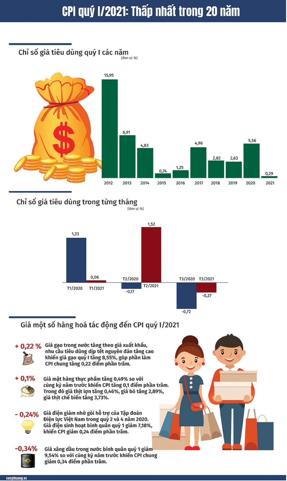 CPI quý I/2021: Thấp nhất trong 20 năm qua