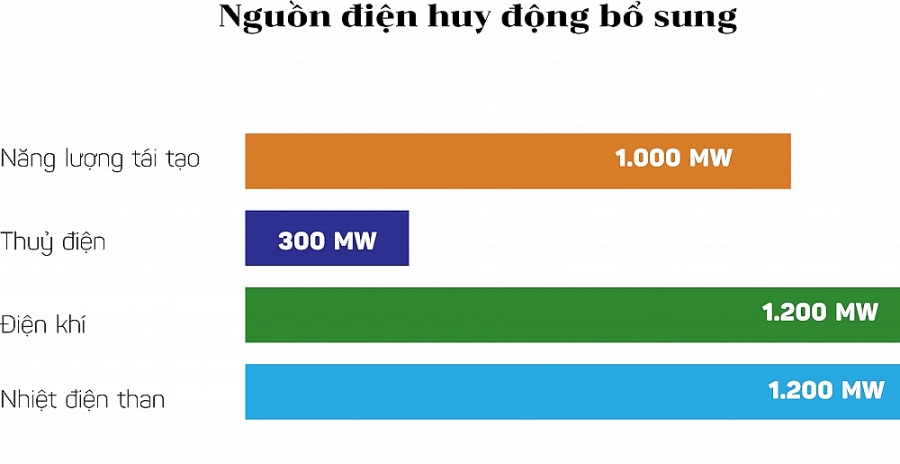 Nóng chuyện thiếu điện, điện mặt trời: Bộ trưởng Bộ Công Thương chỉ đạo giải bài toán cấp bách Nóng chuyện thiếu điện, điện mặt trời: Bộ trưởng Bộ Công Thương chỉ đạo giải bài toán cấp bách