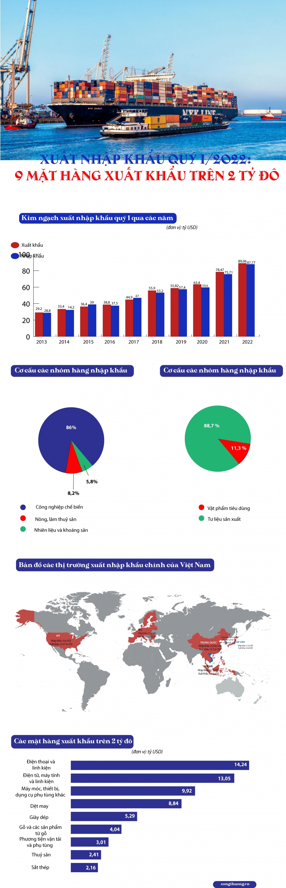 Xuất nhập khẩu quý I/2022: 9 mặt hàng xuất khẩu trên 2 tỷ USD Xuất nhập khẩu quý I/2022: 9 mặt hàng xuất khẩu trên 2 tỷ USD