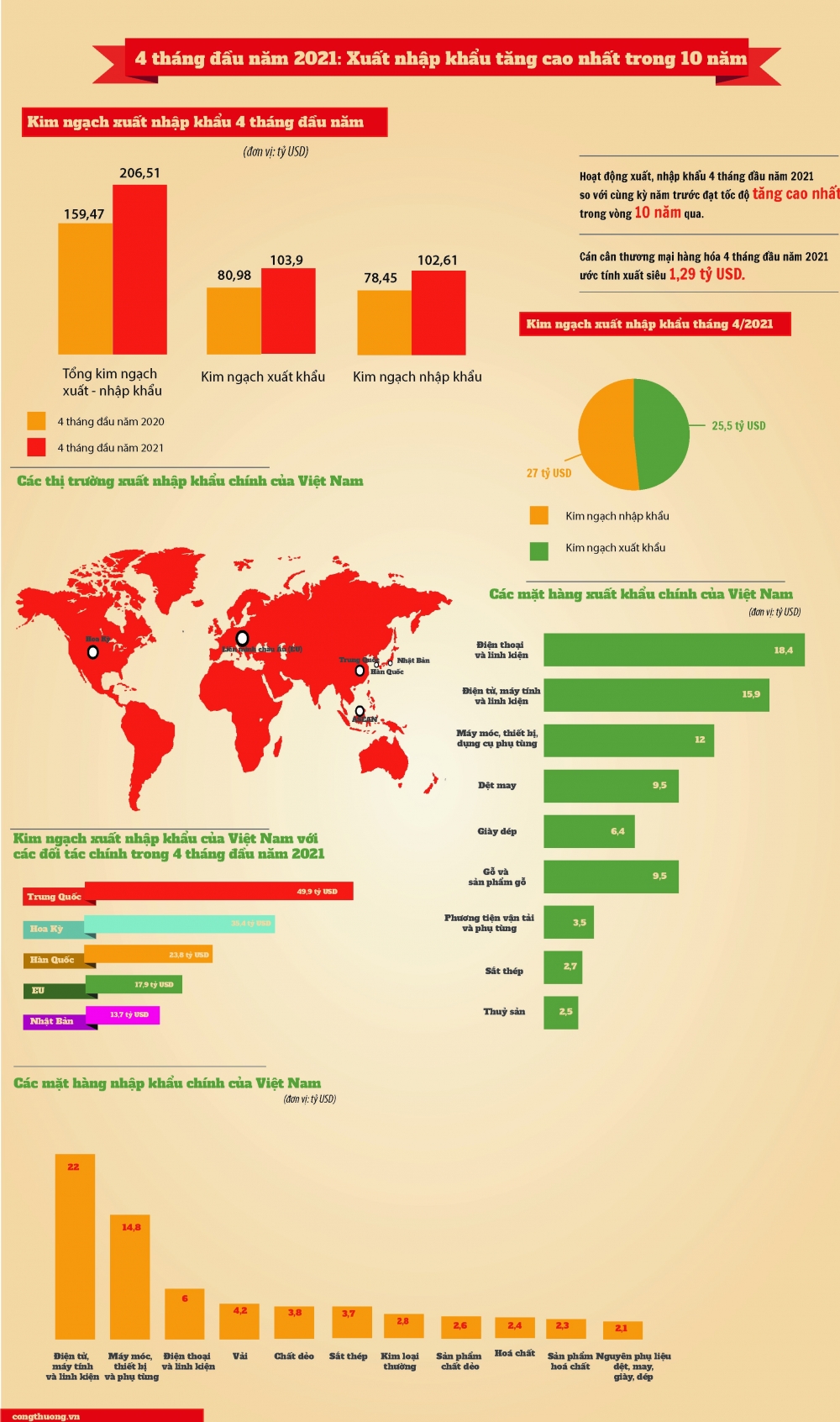 [Infographics] 4 tháng đầu năm 2021: Xuất nhập khẩu tăng cao nhất trong vòng 10 năm