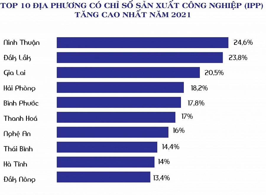Bức tranh sản xuất công nghiệp: Những tỉnh thành nào đang bứt phá? Bức tranh sản xuất công nghiệp: Những tỉnh thành nào đang bứt phá?
