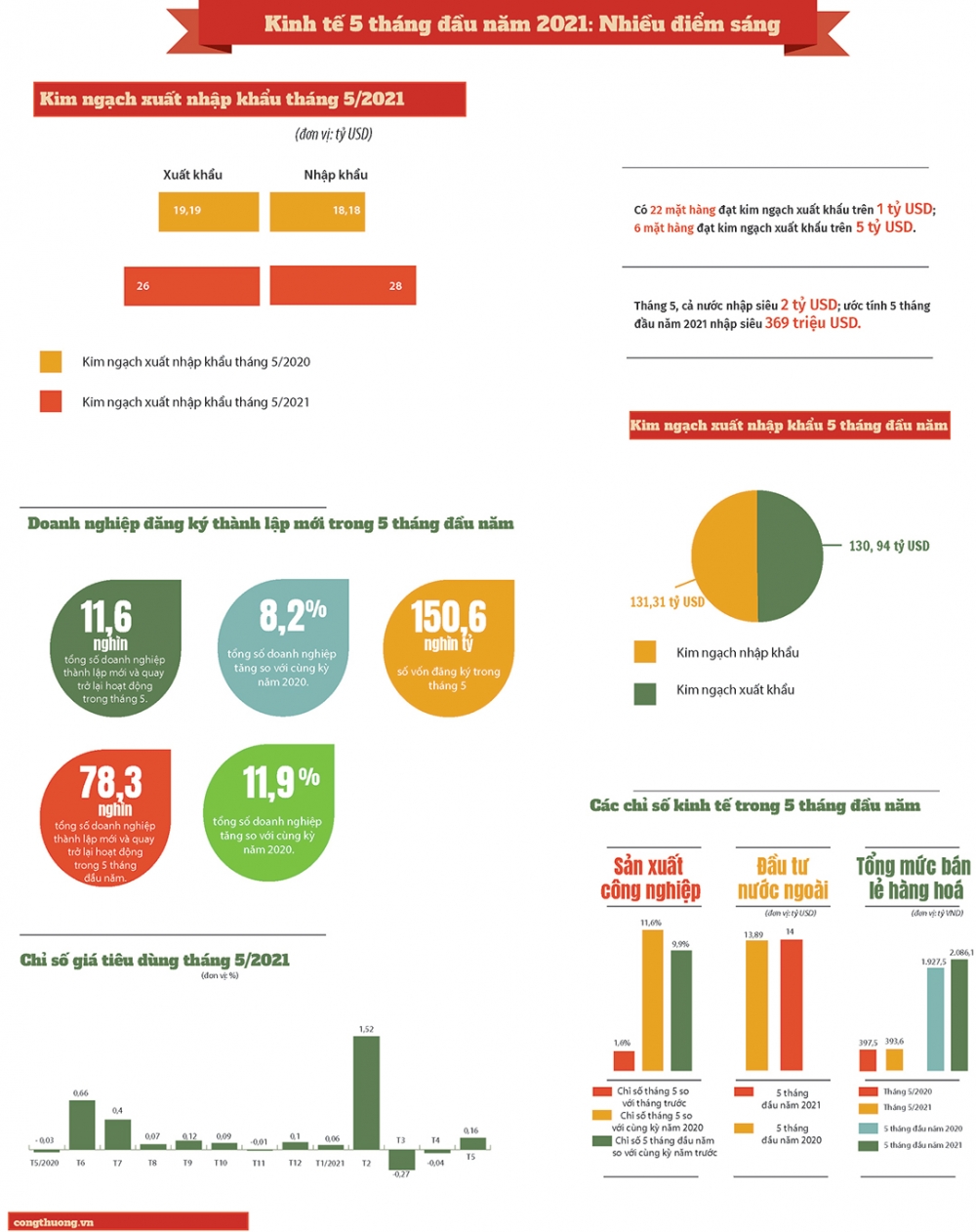 Kinh tế 5 tháng: Nhiều điểm sáng