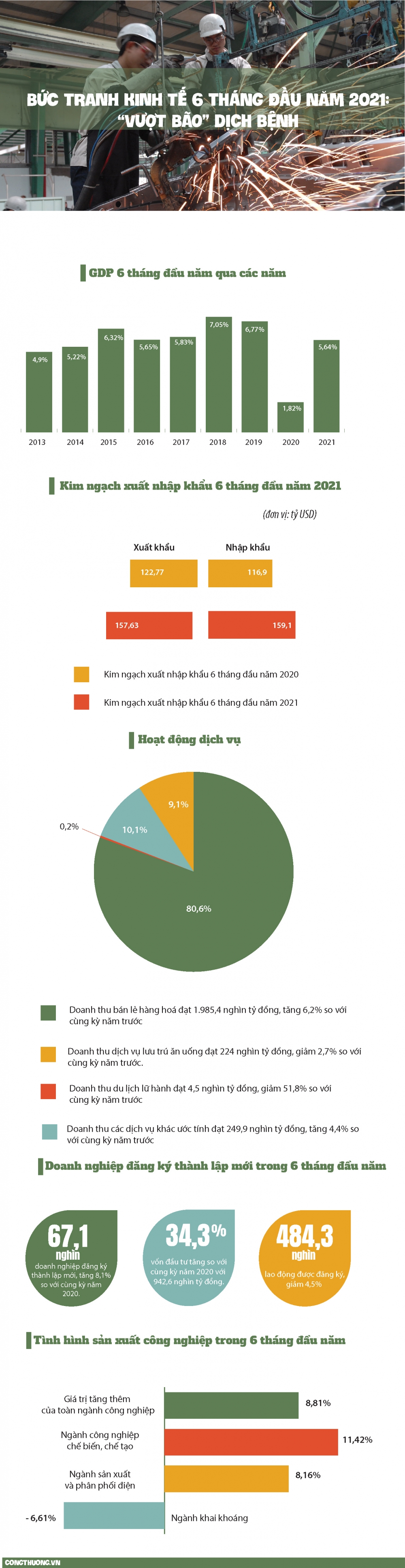 [Infographics] Bức tranh kinh tế 6 tháng đầu năm 2021: "Vượt bão" dịch bệnh