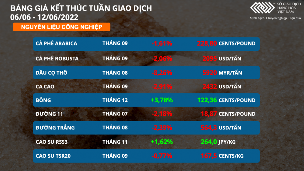 Thị trường hàng hoá hôm nay 13/6: Giá bông vượt mốc 2.967 USD/tấn Thị trường hàng hoá hôm nay 13/6: Giá bông vượt mốc 2.967 USD/tấn