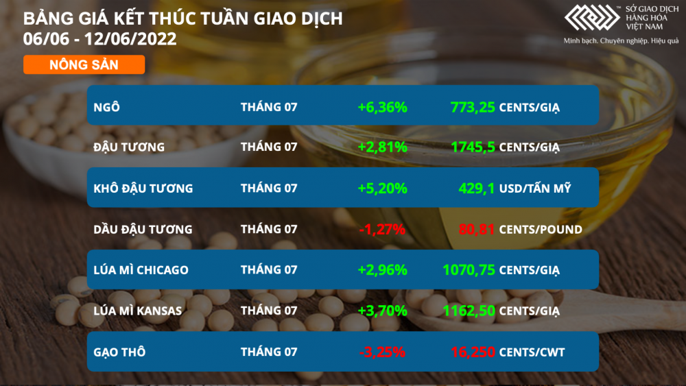 Thị trường hàng hoá hôm nay 13/6: Giá bông vượt mốc 2.967 USD/tấn Thị trường hàng hoá hôm nay 13/6: Giá bông vượt mốc 2.967 USD/tấn