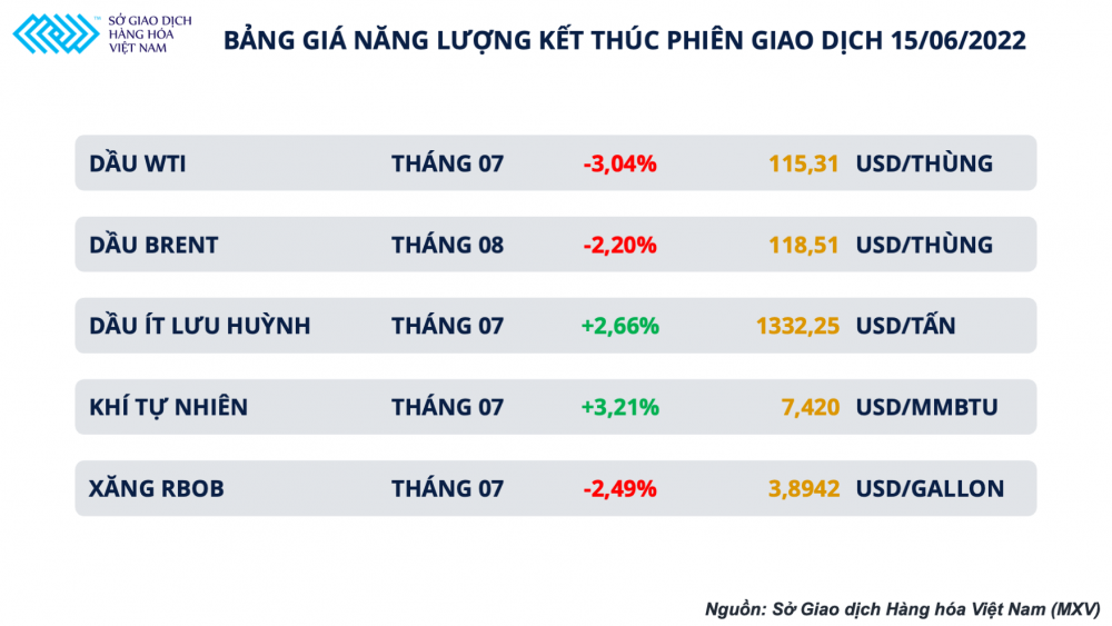 Giá xăng dầu hôm nay 16/6: Dầu thô tiếp tục giảm còn 115,31 USD/thùng Giá xăng dầu hôm nay 16/6: Dầu thô tiếp tục giảm còn 115,31 USD/thùng