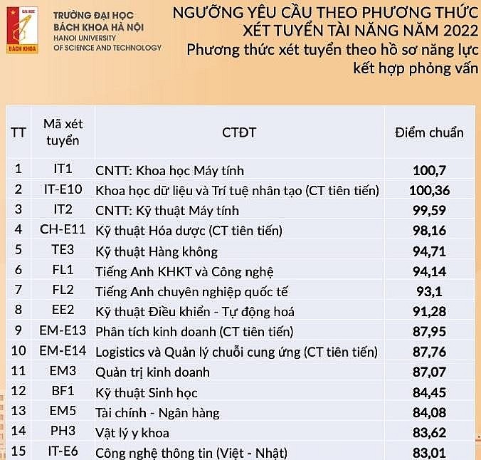 Công bố điểm xét tuyển tài năng đại học Bách Khoa Công bố điểm xét tuyển tài năng đại học Bách Khoa