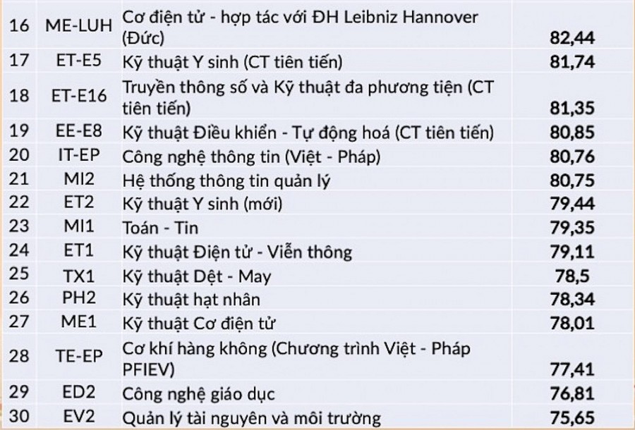 Công bố điểm xét tuyển tài năng đại học Bách Khoa Công bố điểm xét tuyển tài năng đại học Bách Khoa