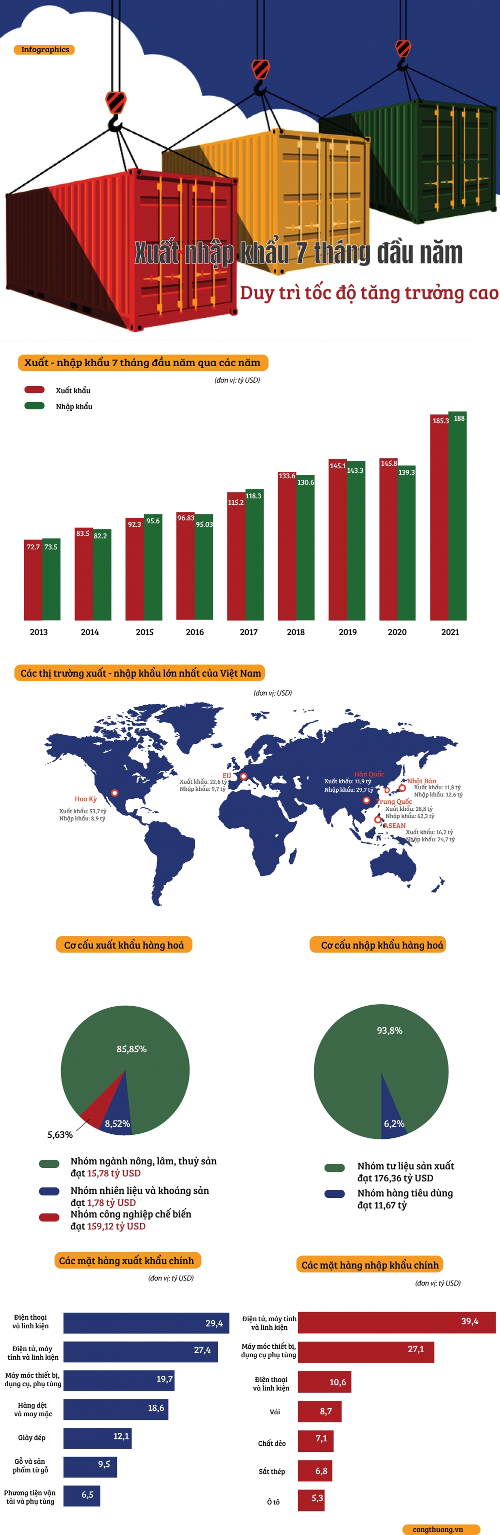 Xuất nhập khẩu 7 tháng đầu năm: Duy trì tốc độ tăng trưởng cao Xuất nhập khẩu 7 tháng đầu năm: Duy trì tốc độ tăng trưởng cao