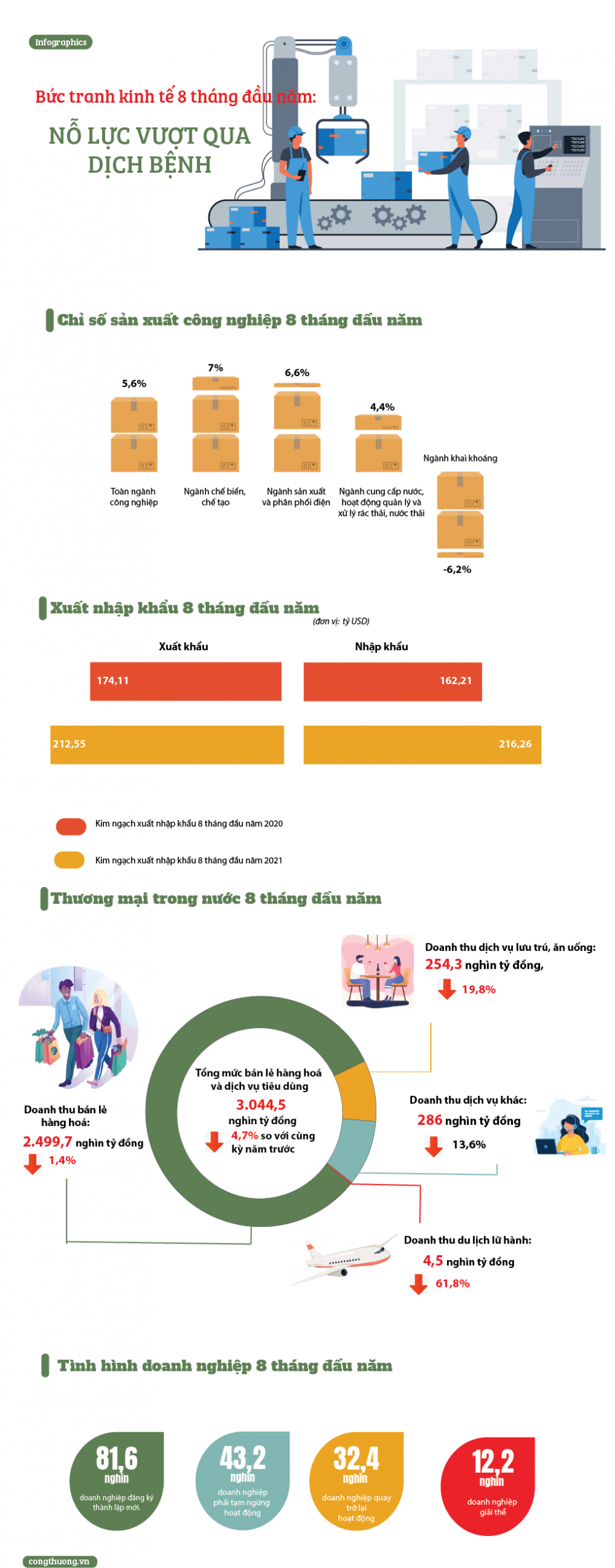 Bức tranh kinh tế 8 tháng đầu năm: Nỗ lực vượt qua dịch bệnh