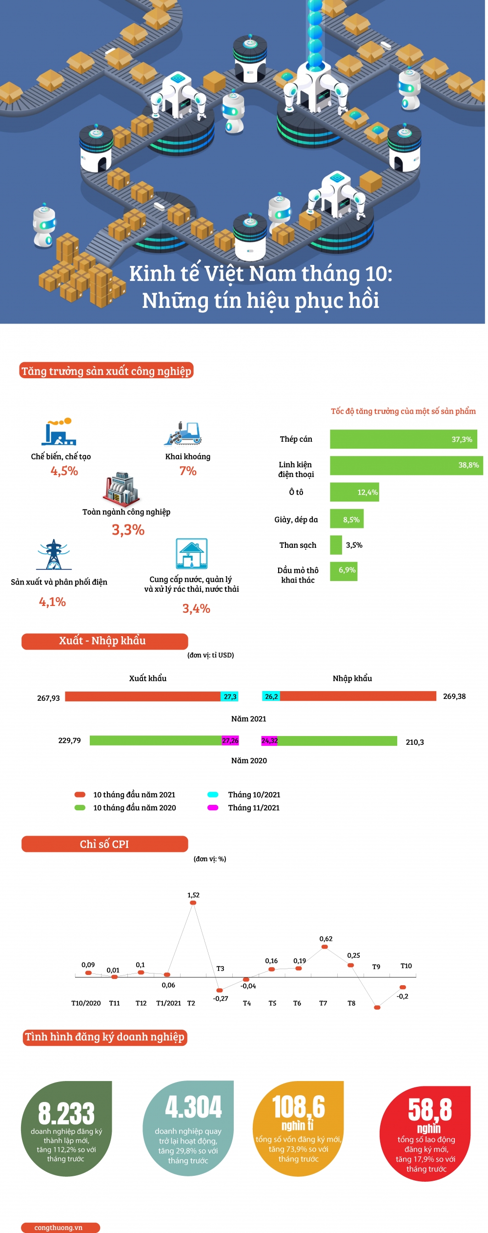 Kinh tế Việt Nam tháng 10: Những tín hiệu phục hồi