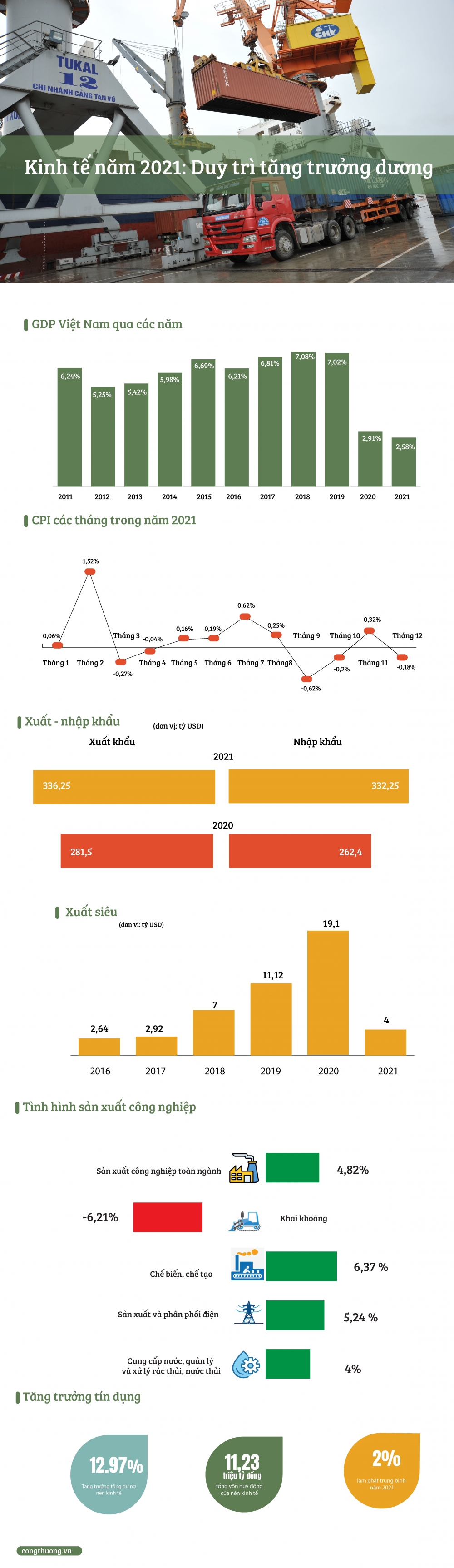 [Infographics] Kinh tế năm 2021: Duy trì tăng trưởng dương