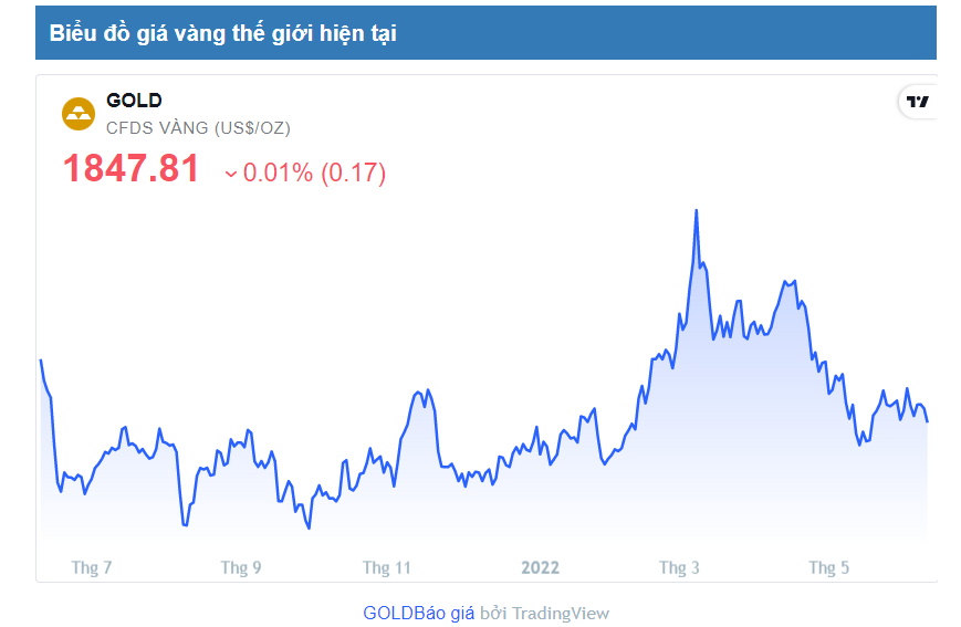 Giá vàng SJC kéo dài đà giảm  Giá vàng SJC kéo dài đà giảm