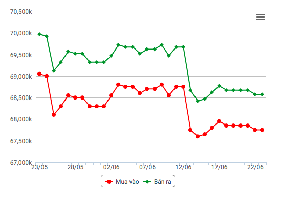 Biểu đồ giá vàng 30 ngày gần nhất Biểu đồ giá vàng 30 ngày gần nhất