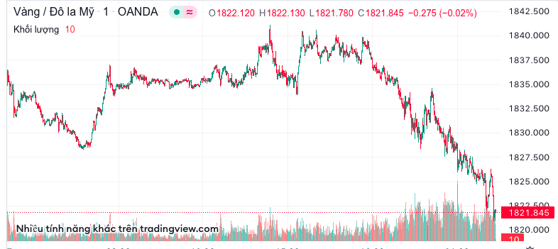 Giá vàng thế giới hiện dao động ở mức 1834,20 - 1835,20 USD/ounce