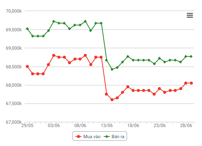 Giá vàng trong nước, vì vậy, có thể tăng nhẹ Giá vàng trong nước, vì vậy, có thể tăng nhẹ