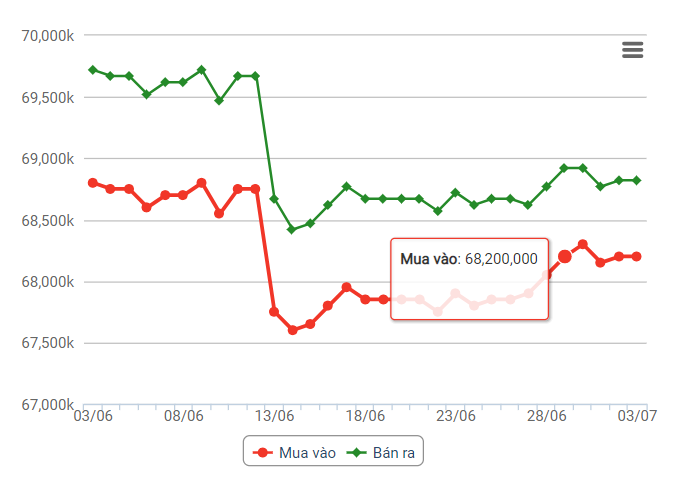 Giá vàng hôm nay 4/7: Giá vàng đi ngang ở mức hơn 1.810 USD/ounce