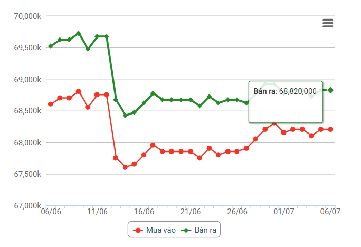 Giá vàng hôm nay 7/7: Vàng rơi thẳng đứng mốc 67 triệu đồng Giá vàng hôm nay 7/7: Vàng rơi thẳng đứng mốc 67 triệu đồng