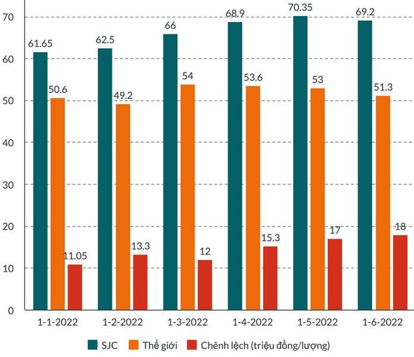 Biểu đồ trên cho thấy giá vàng tại Việt Nam gần như cách ly hoàn toàn với giá vàng thế giới Biểu đồ trên cho thấy giá vàng tại Việt Nam gần như cách ly hoàn toàn với giá vàng thế giới