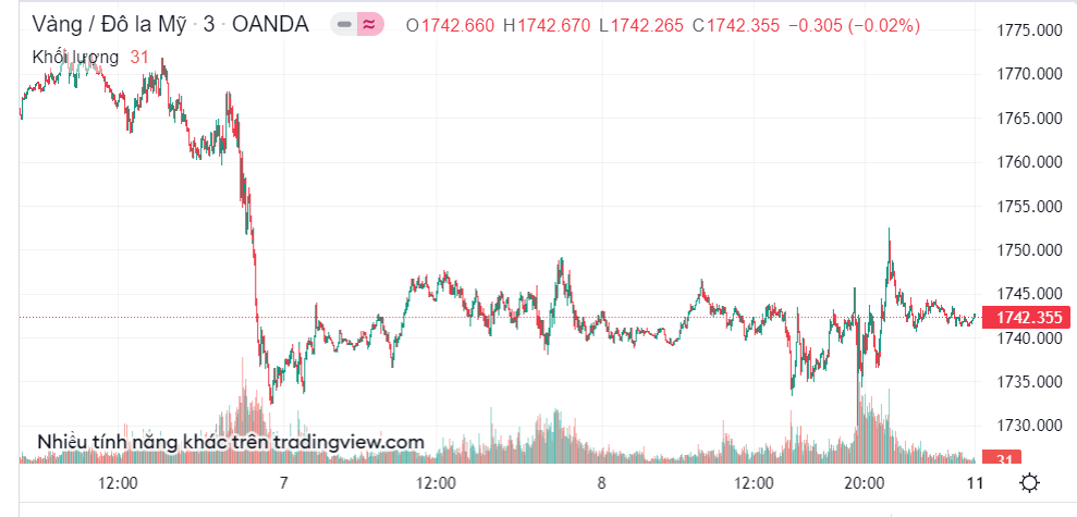 Biểu đồ giá vàng thế giới  Biểu đồ giá vàng thế giới