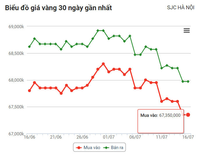 Giá vàng hôm nay 17/7: Cuối tuần, giá vàng đứng ngưỡng hơn 67 triệu đồng Giá vàng hôm nay 17/7: Cuối tuần, giá vàng đứng ngưỡng hơn 67 triệu đồng