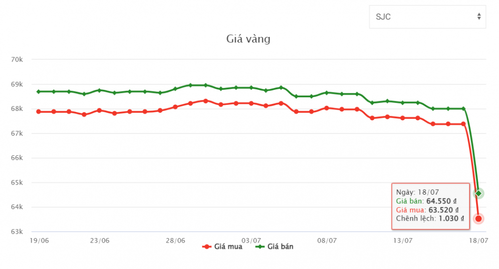 Giá vàng hôm nay 19/7: Vàng đứng mốc xuống 63 triệu đồng/lượng