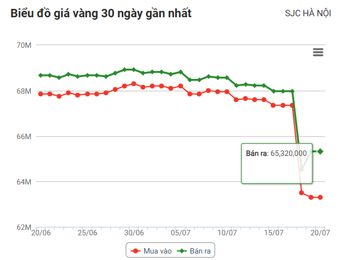 Giá vàng hôm nay 21/7: Giá vàng SJC tăng sát 67 triệu đồng