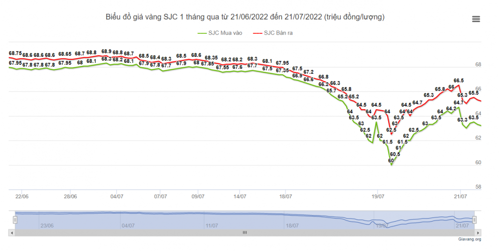 Giá vàng hôm nay 22/7: Vàng SJC mua vào hơn 63 triệu đồng