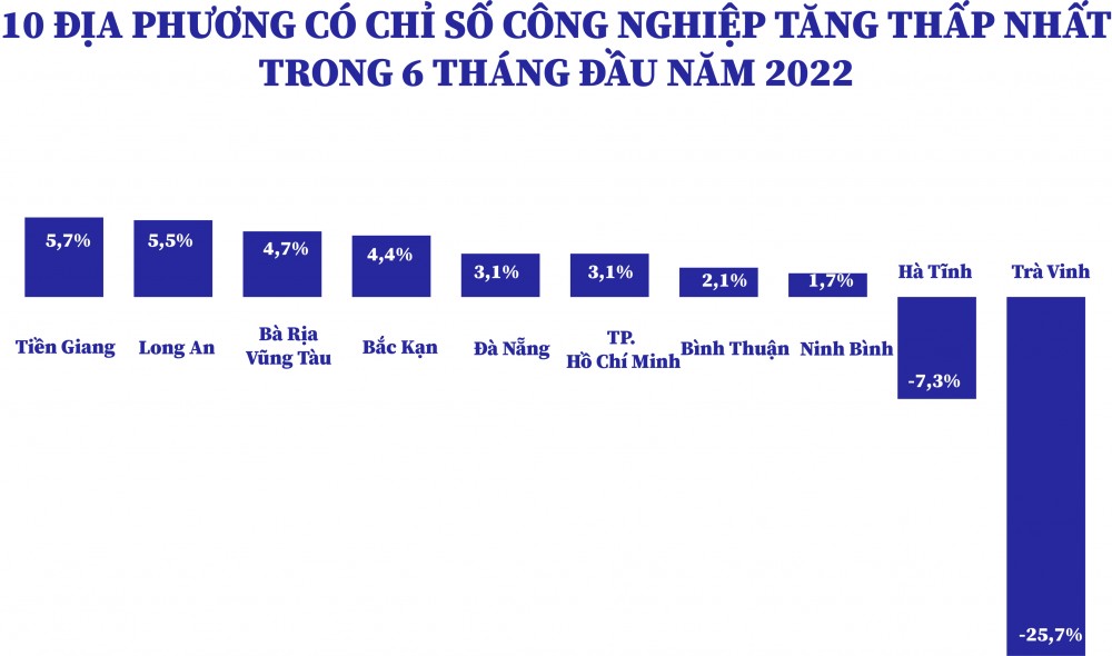 Longform | Thấy gì từ bức tranh sản xuất công nghiệp của các địa phương nửa đầu năm 2022? Longform | Thấy gì từ bức tranh sản xuất công nghiệp của các địa phương nửa đầu năm 2022?