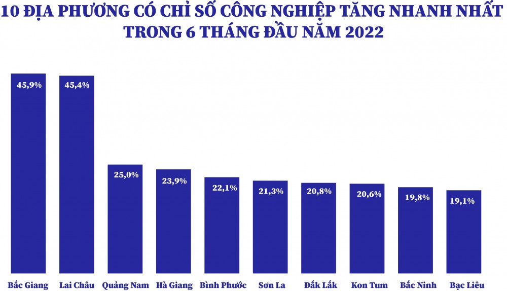Longform | Thấy gì từ bức tranh sản xuất công nghiệp của các địa phương nửa đầu năm 2022? Longform | Thấy gì từ bức tranh sản xuất công nghiệp của các địa phương nửa đầu năm 2022?