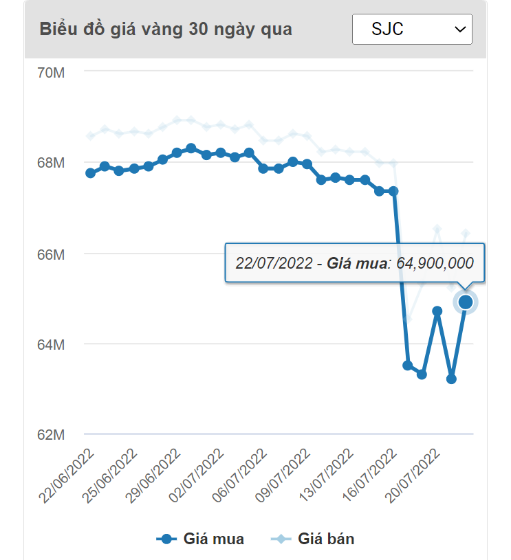 Giá vàng hôm nay 23/7: Chênh lệch mua bán vàng hơn 2 triệu đồng